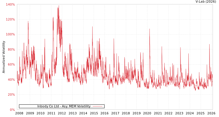 graph of Inbody Co Ltd AMEM