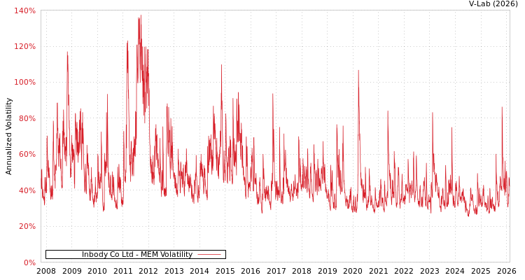 graph of Inbody Co Ltd MEM