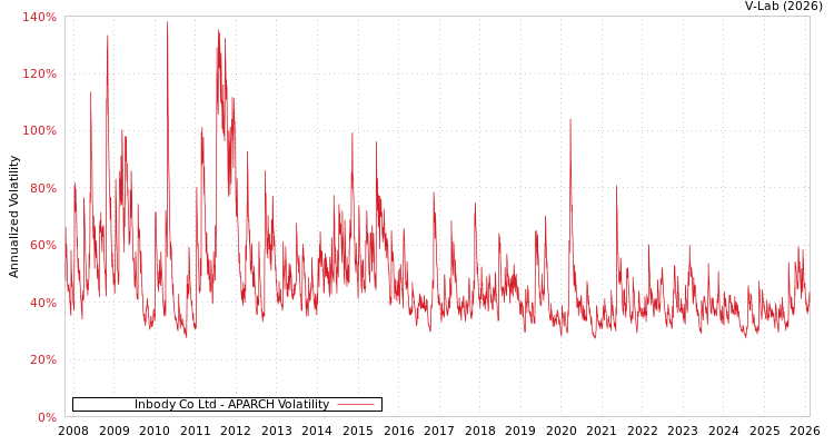 graph of Inbody Co Ltd APARCH
