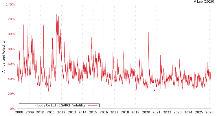 graph of Inbody Co Ltd EGARCH