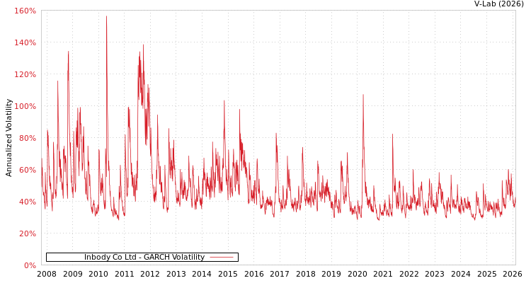 graph of Inbody Co Ltd GARCH