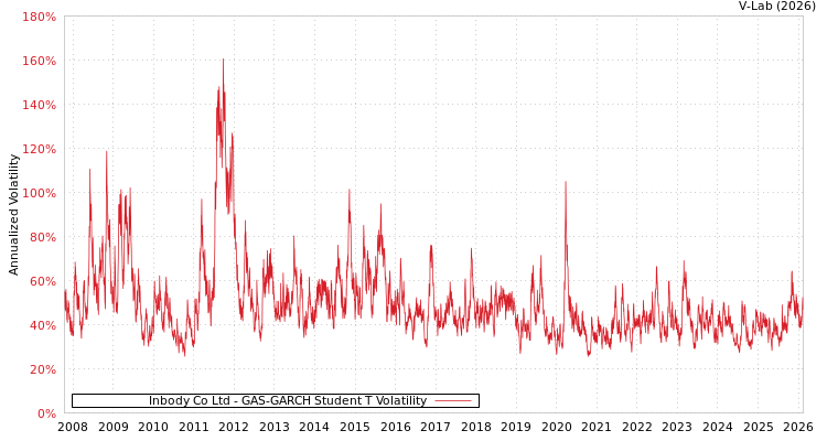 graph of Inbody Co Ltd GAS-GARCH-T