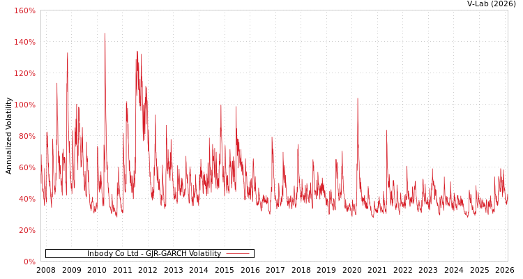 graph of Inbody Co Ltd GJR-GARCH