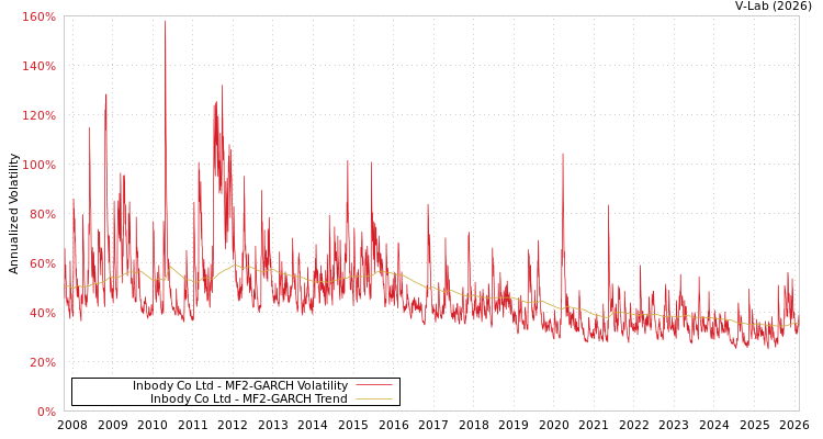 graph of Inbody Co Ltd MF2-GARCH