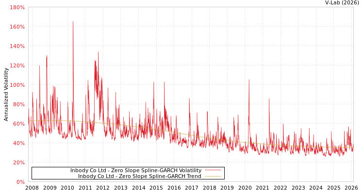 graph of Inbody Co Ltd S0GARCH