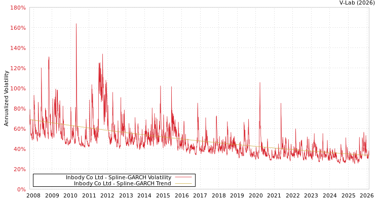 graph of Inbody Co Ltd SGARCH