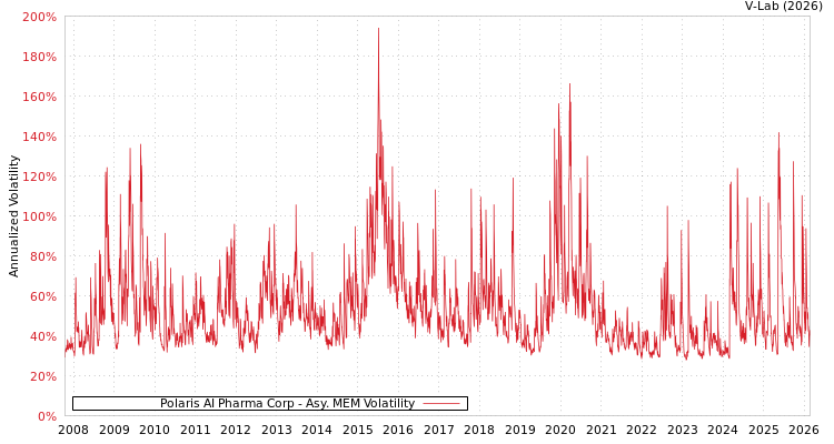 graph of Polaris AI Pharma Corp AMEM