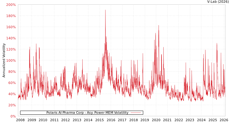 graph of Polaris AI Pharma Corp APMEM