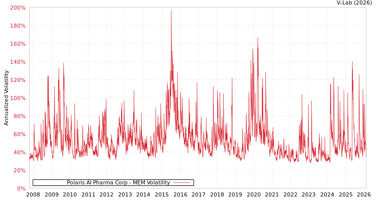 graph of Polaris AI Pharma Corp MEM