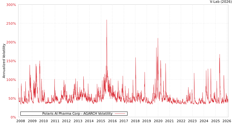 graph of Polaris AI Pharma Corp AGARCH