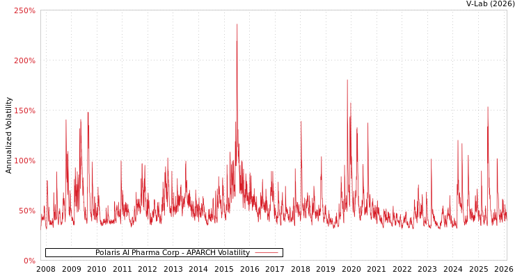 graph of Polaris AI Pharma Corp APARCH