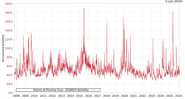 graph of Polaris AI Pharma Corp EGARCH