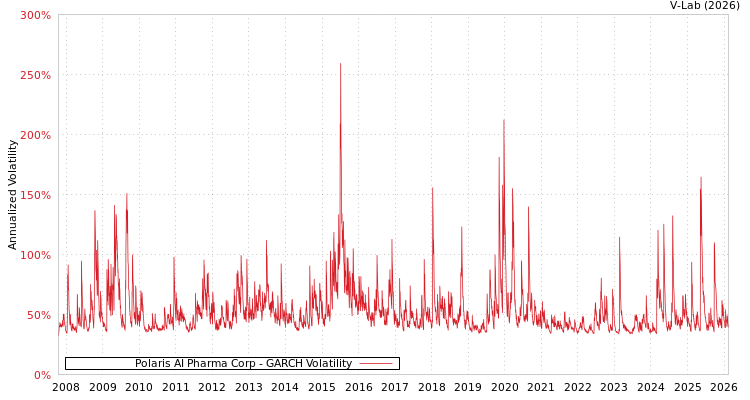 graph of Polaris AI Pharma Corp GARCH