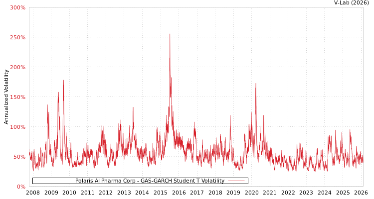 graph of Polaris AI Pharma Corp GAS-GARCH-T