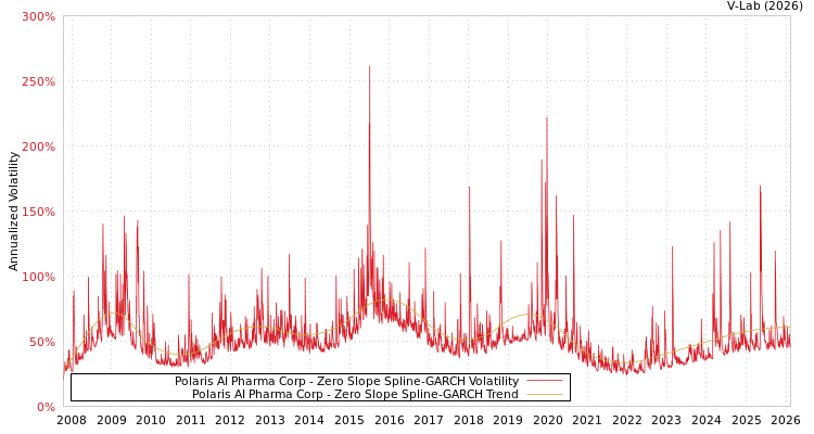 graph of Polaris AI Pharma Corp S0GARCH
