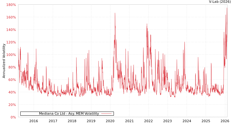 graph of Mediana Co Ltd AMEM