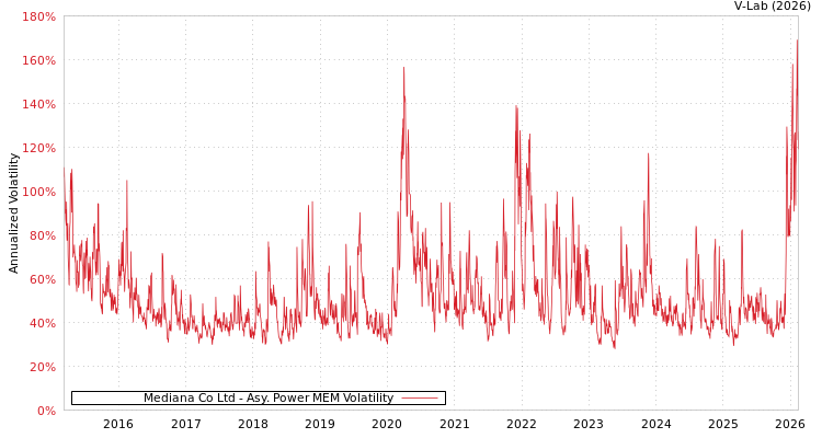graph of Mediana Co Ltd APMEM