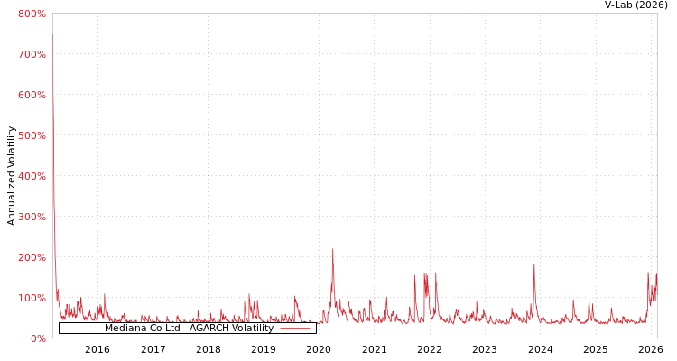 graph of Mediana Co Ltd AGARCH