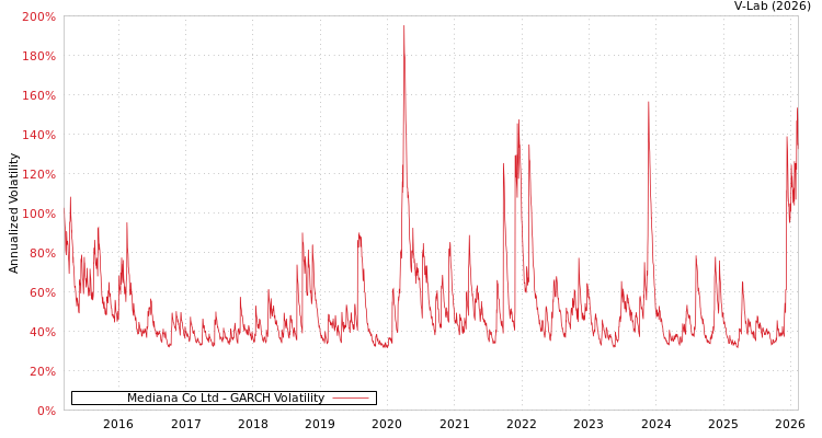 graph of Mediana Co Ltd GARCH