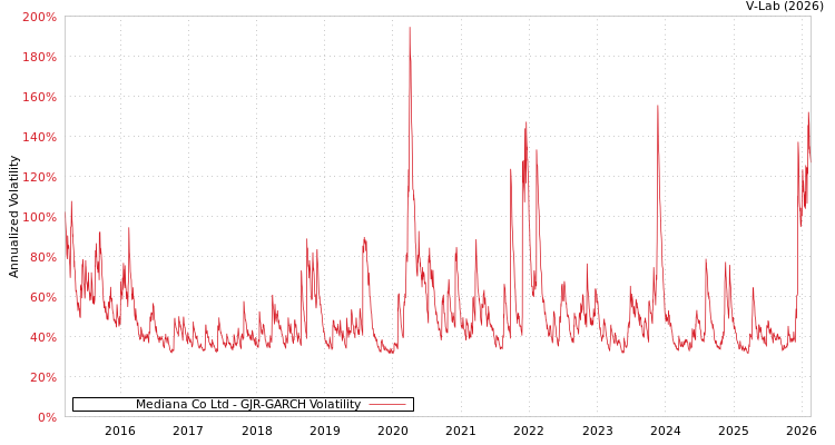 graph of Mediana Co Ltd GJR-GARCH