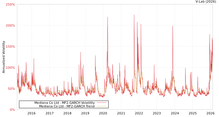 graph of Mediana Co Ltd MF2-GARCH