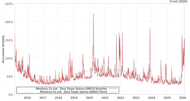 graph of Mediana Co Ltd S0GARCH