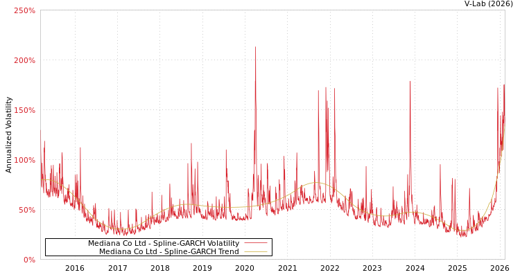 graph of Mediana Co Ltd SGARCH