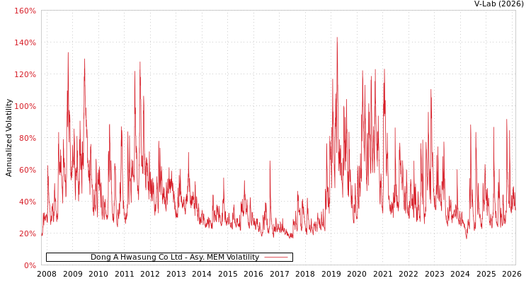 graph of Dong A Hwasung Co Ltd AMEM