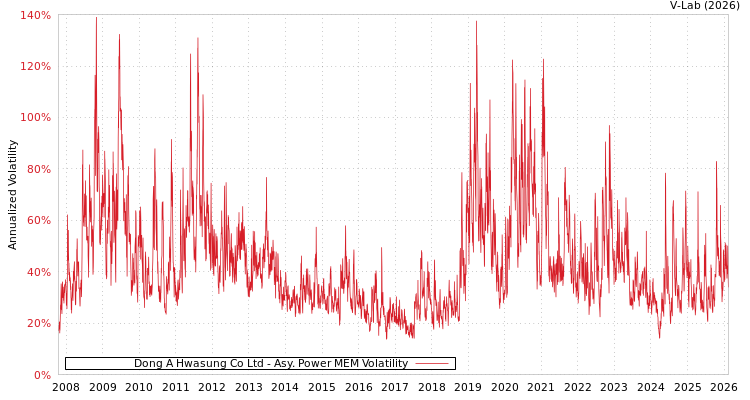 graph of Dong A Hwasung Co Ltd APMEM