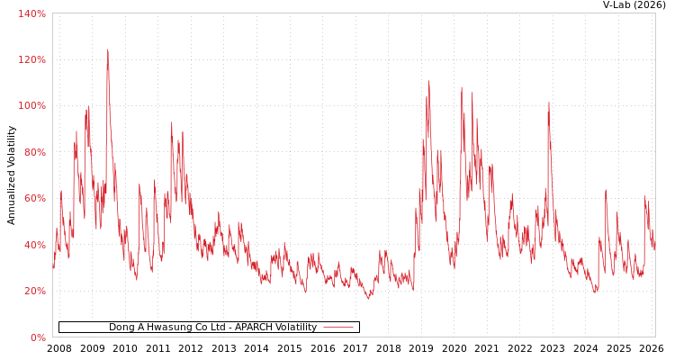 graph of Dong A Hwasung Co Ltd APARCH