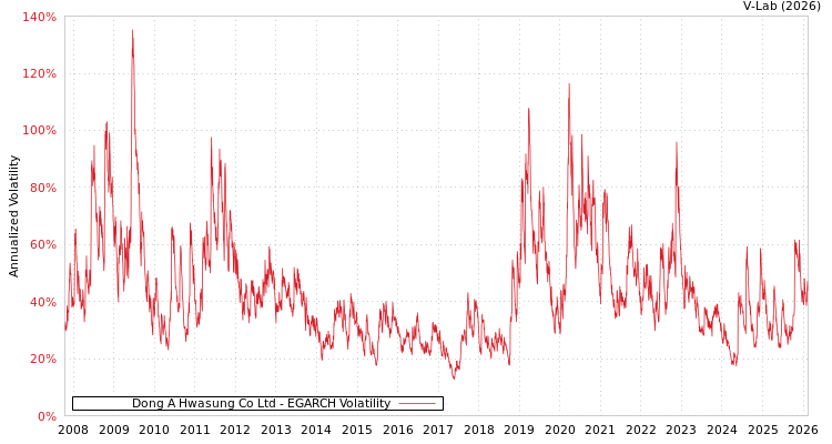 graph of Dong A Hwasung Co Ltd EGARCH
