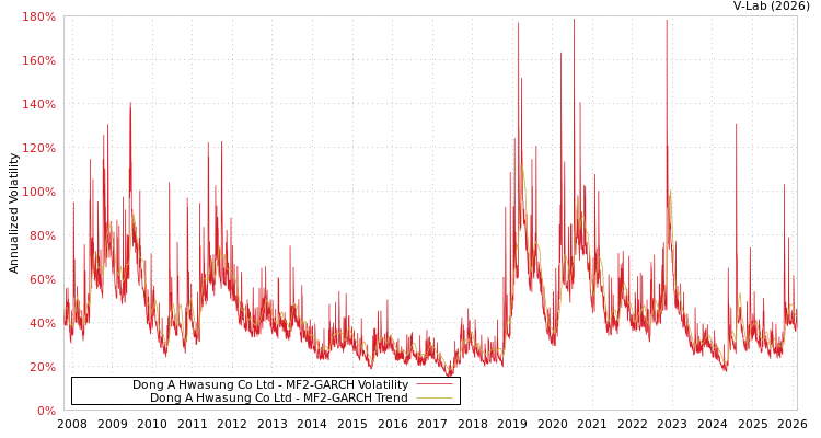 graph of Dong A Hwasung Co Ltd MF2-GARCH
