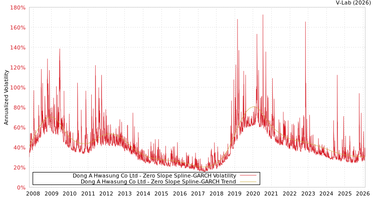 graph of Dong A Hwasung Co Ltd S0GARCH