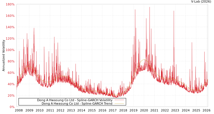 graph of Dong A Hwasung Co Ltd SGARCH