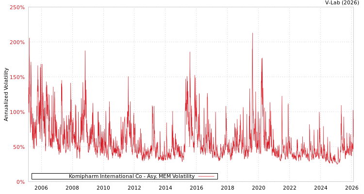 graph of Komipharm International Co AMEM