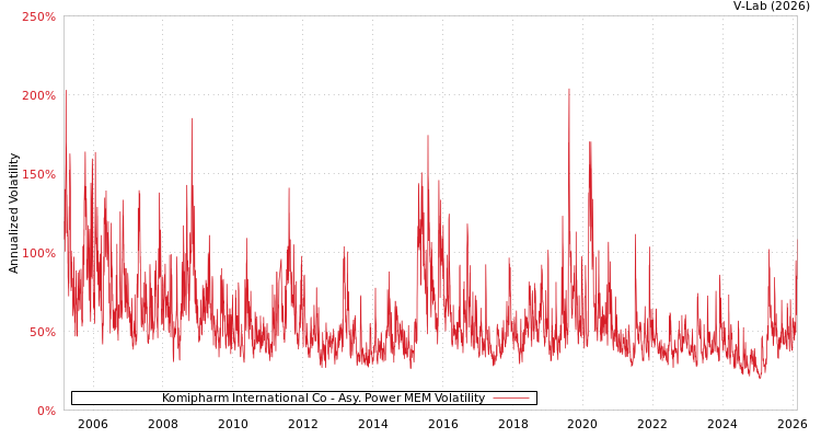 graph of Komipharm International Co APMEM