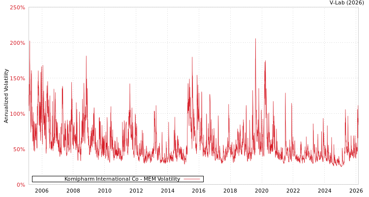 graph of Komipharm International Co MEM