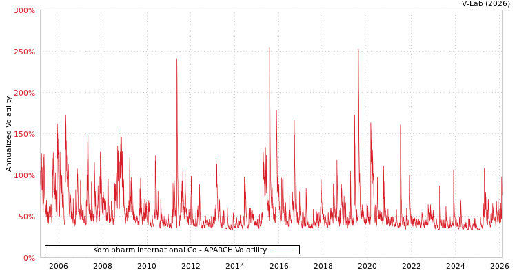 graph of Komipharm International Co APARCH