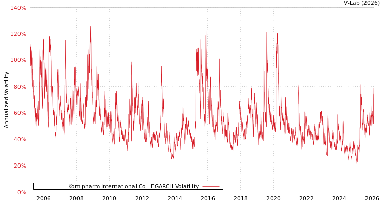 graph of Komipharm International Co EGARCH