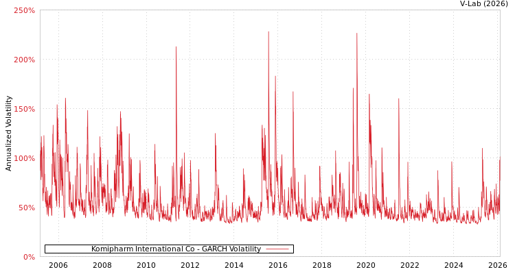 graph of Komipharm International Co GARCH