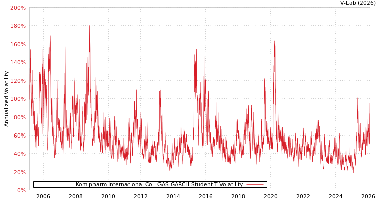 graph of Komipharm International Co GAS-GARCH-T