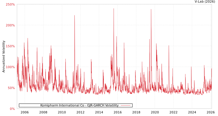 graph of Komipharm International Co GJR-GARCH