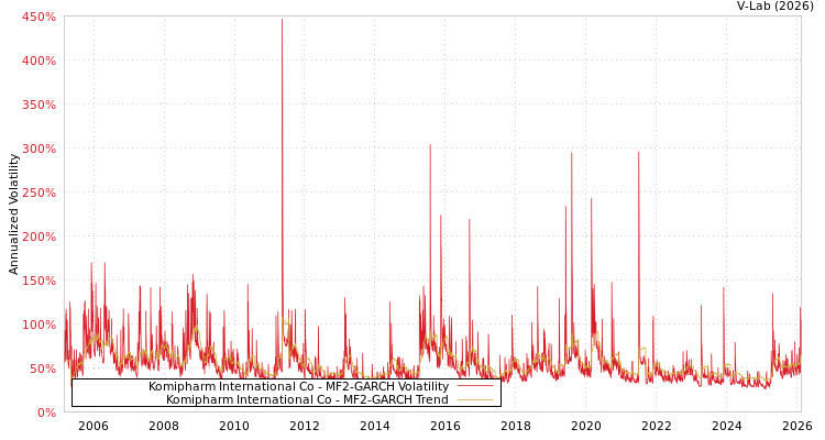 graph of Komipharm International Co MF2-GARCH