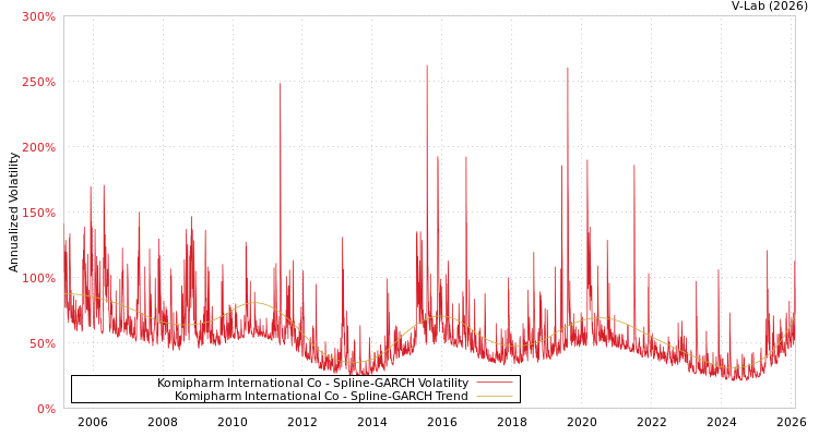 graph of Komipharm International Co SGARCH