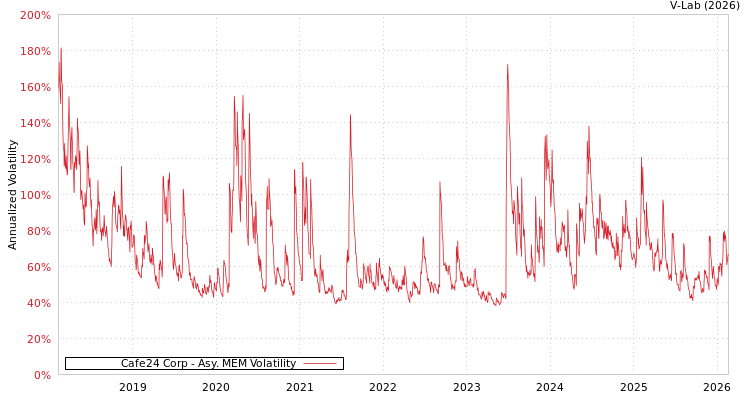 graph of Cafe24 Corp AMEM