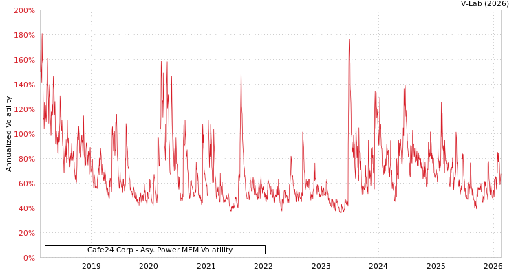 graph of Cafe24 Corp APMEM