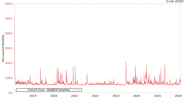 graph of Cafe24 Corp AGARCH