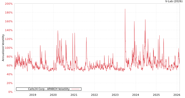 graph of Cafe24 Corp APARCH