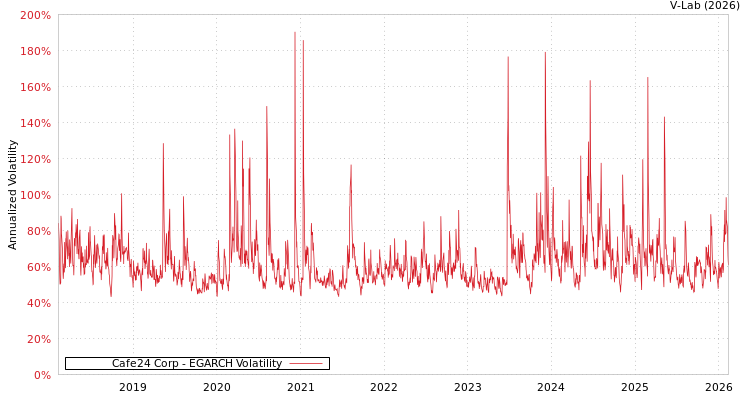 graph of Cafe24 Corp EGARCH