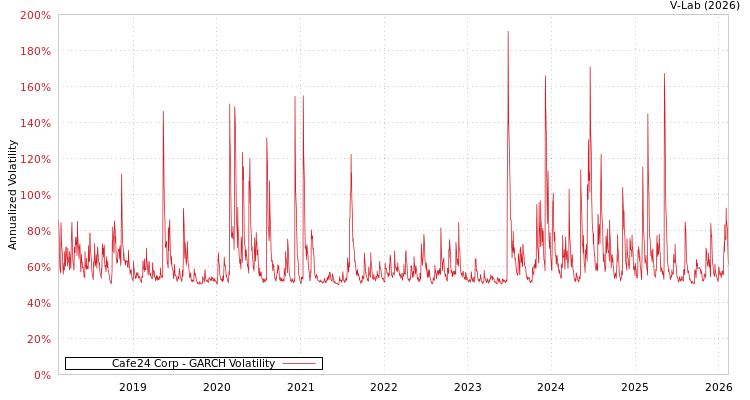 graph of Cafe24 Corp GARCH